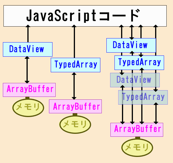 ArrayBuffer/TypedArray/DataViewの関係