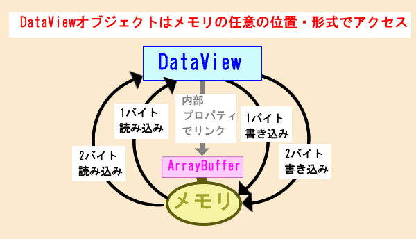 DataViewオブジェクト