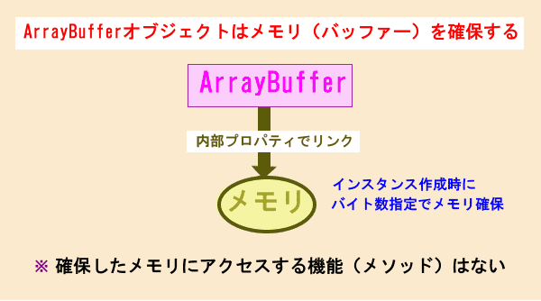 ArrayBufferオブジェクト