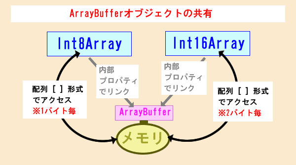 ArrayBufferオブジェクトの共有