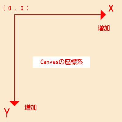 canvasの座標系