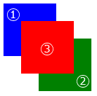 青・緑の矩形を初期値で描画した後、globalCompositeOperationに合成方法を指定して、赤い矩形を描画しています。
