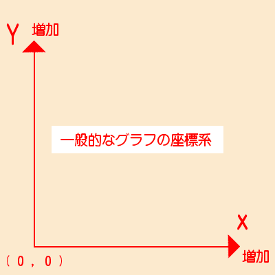 一般的なグラフの座標系