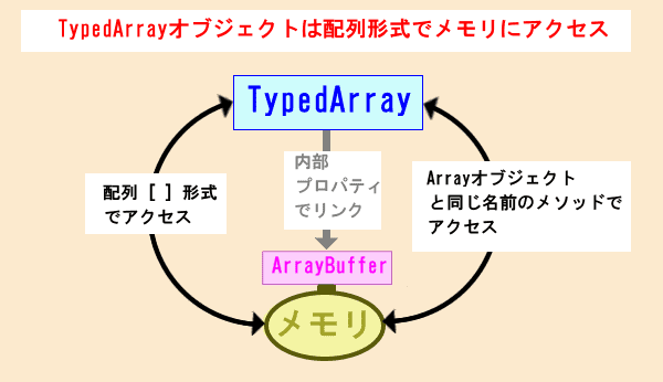 TypedArrayオブジェクト