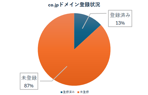 co.jpドメイン登録状況