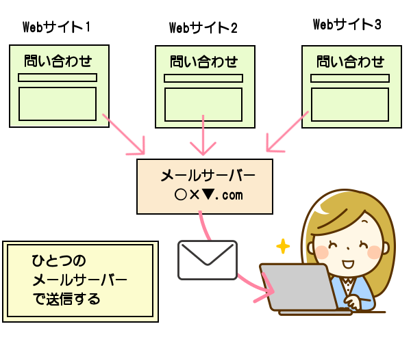 複数のWebサイトの問い合わせを一つのメールサーバーで送信
