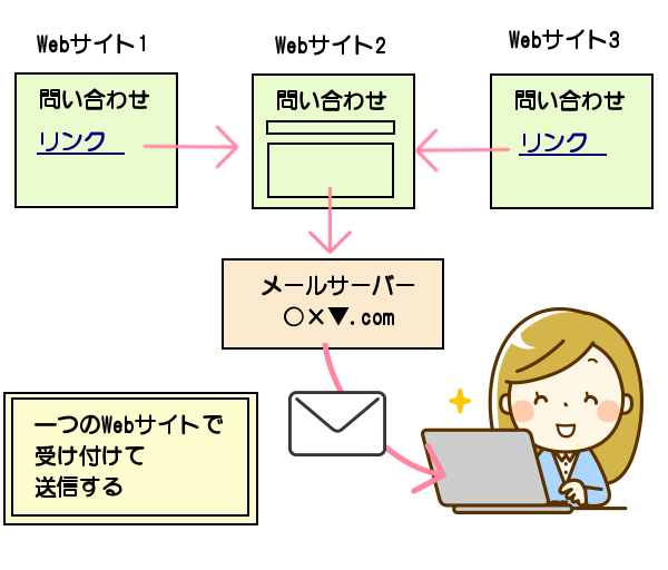 一つのWebサイトで問い合わせを受け付ける