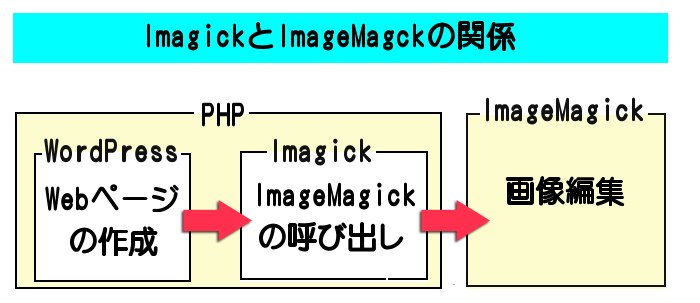 ImagickとImageMagckの関係