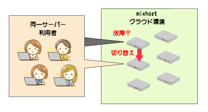mixhostクラウド化
