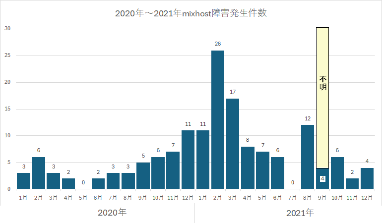 2020年から2021年のmixhost障害件数