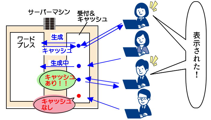 ワードプレスとページキャッシュ