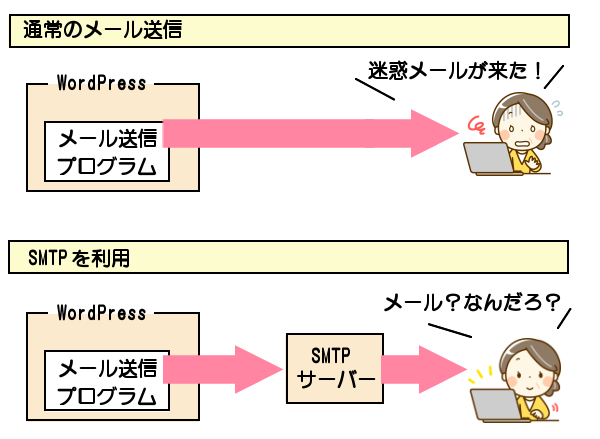 WordPressでSMTPサーバーを利用するケース