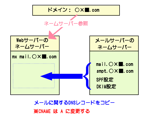 Webとメールサーバーが異なる場合のネームサーバー設定