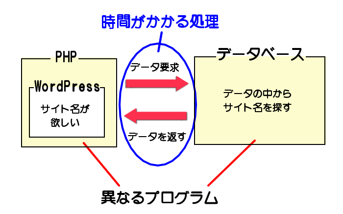 WordPressとデータベースの関係