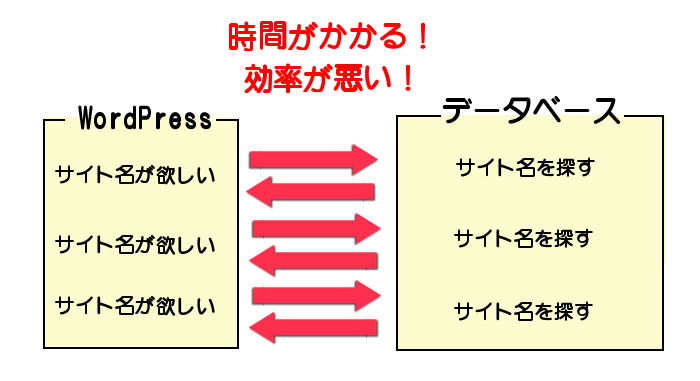 同じ内容をデータベースに問い合わせる