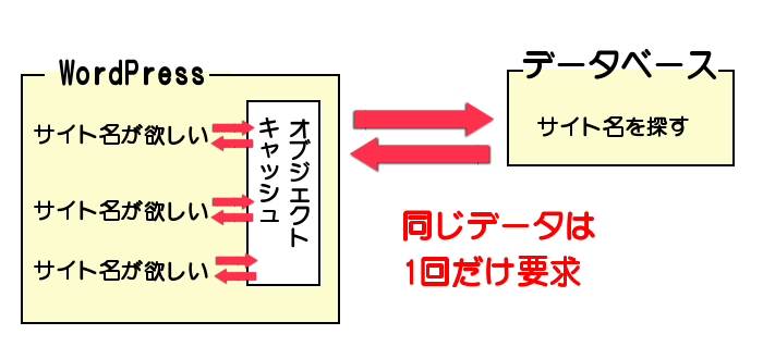 同じ内容のデータ問い合わせは一回のみ