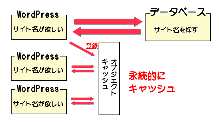 永続オブジェクトキャッシュのイメージ